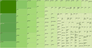 Data Viz Cupping Terms