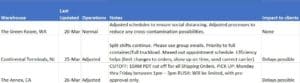 table showing current warehouse impacts from the coronavirus crisis: Green Room, no impacts; Continental Terminals, experiencing some delays; Annex, earlier cutoff for orders (10 am)